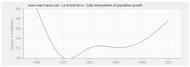 Le Grand-Serre : Cubic interpolation of population growth